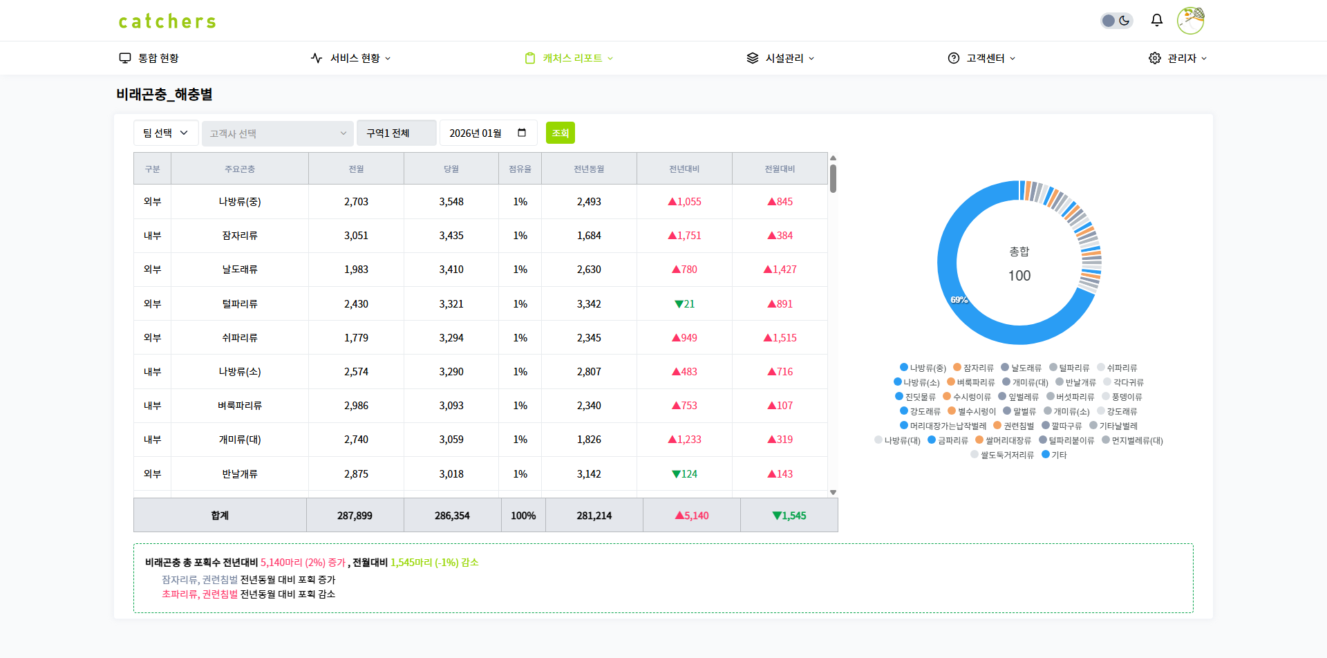 통합 리포트 기능